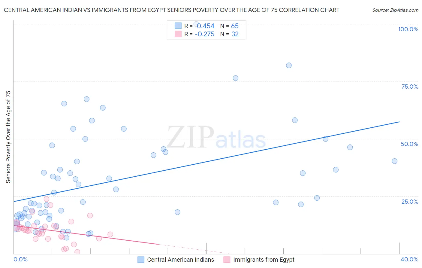 Central American Indian vs Immigrants from Egypt Seniors Poverty Over the Age of 75