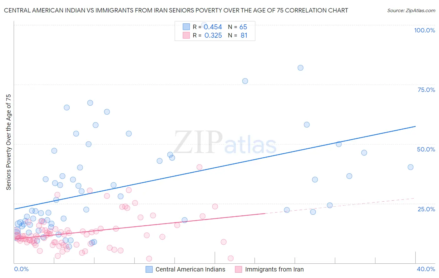 Central American Indian vs Immigrants from Iran Seniors Poverty Over the Age of 75