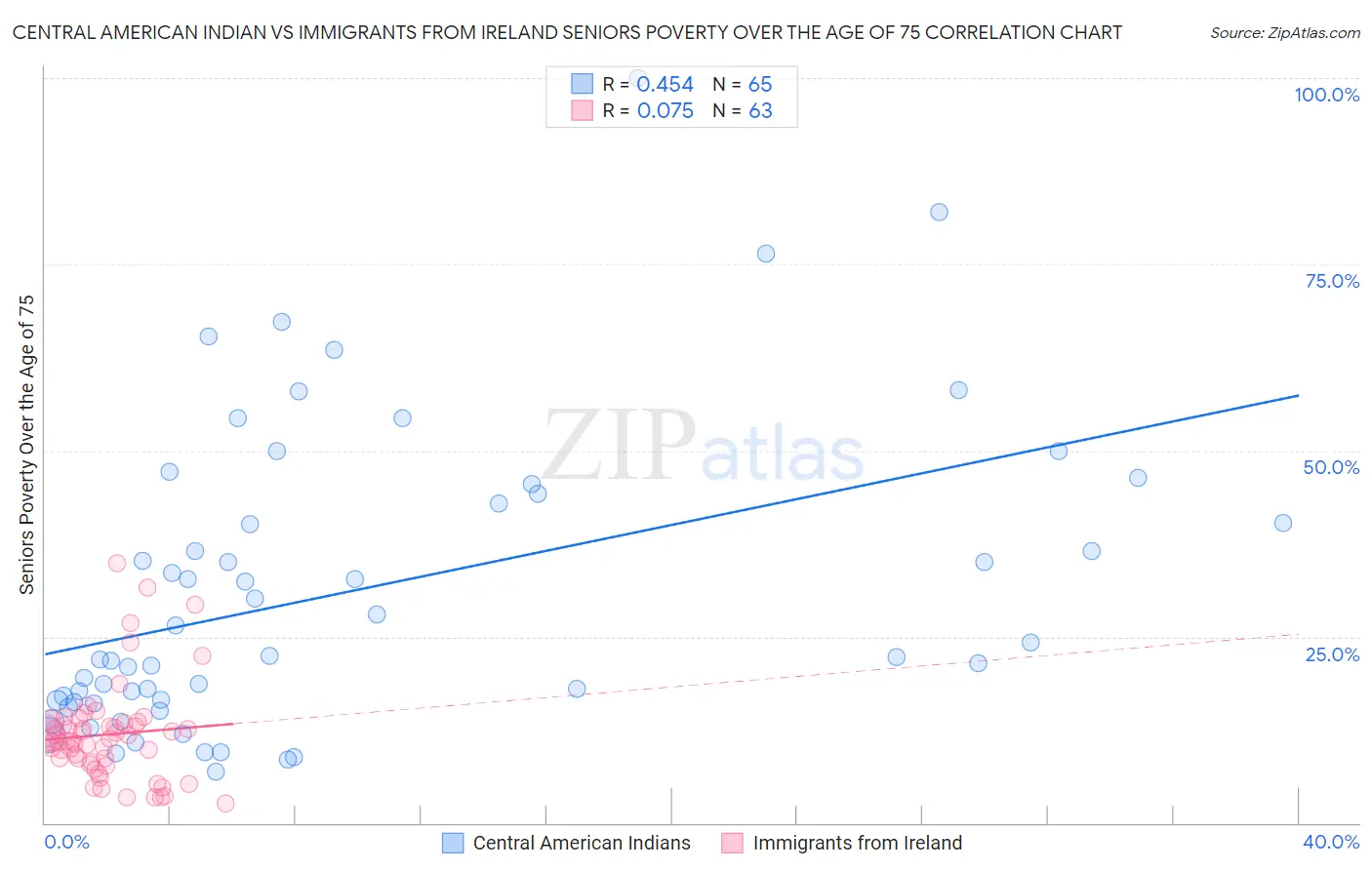 Central American Indian vs Immigrants from Ireland Seniors Poverty Over the Age of 75