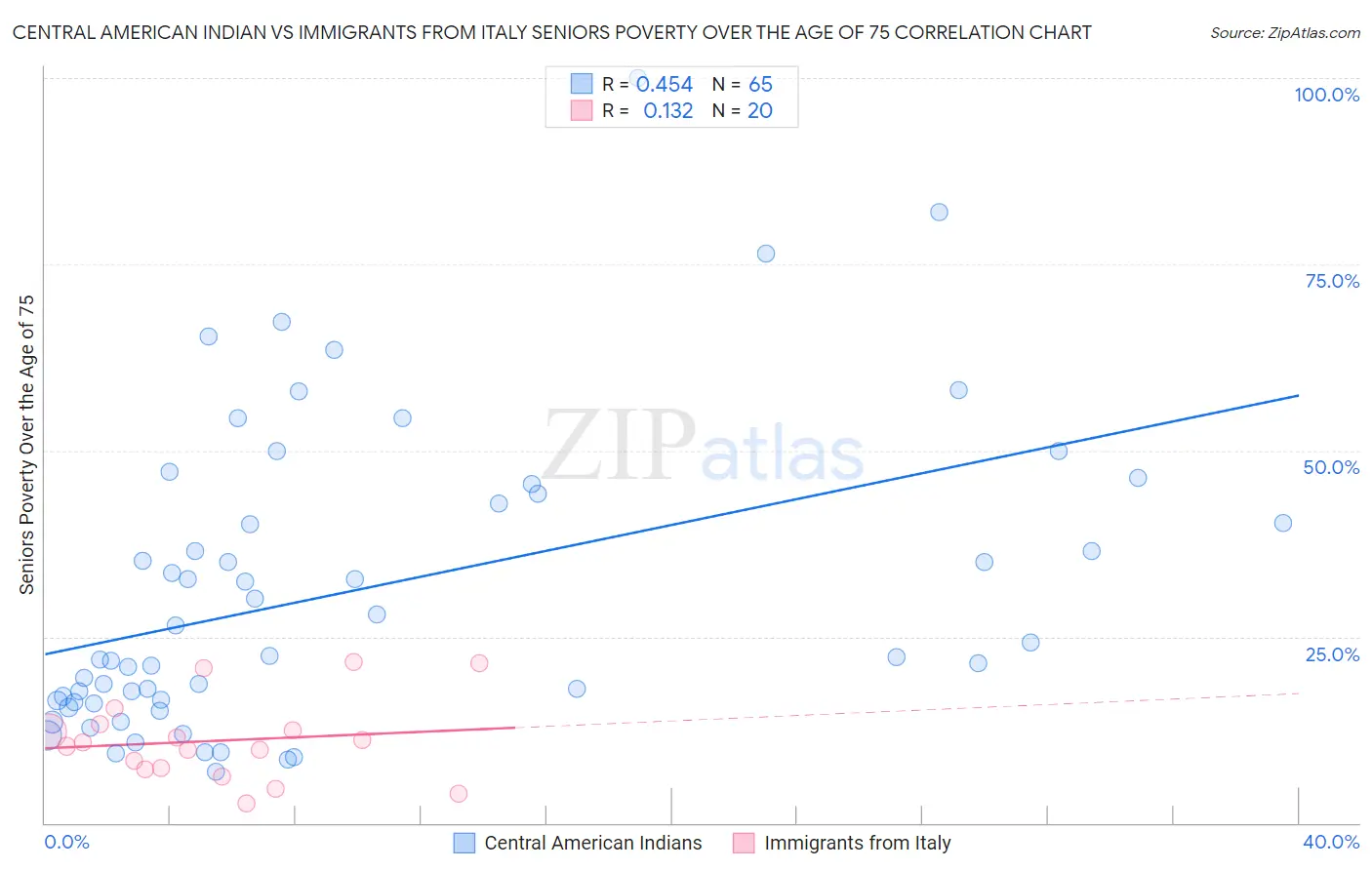 Central American Indian vs Immigrants from Italy Seniors Poverty Over the Age of 75