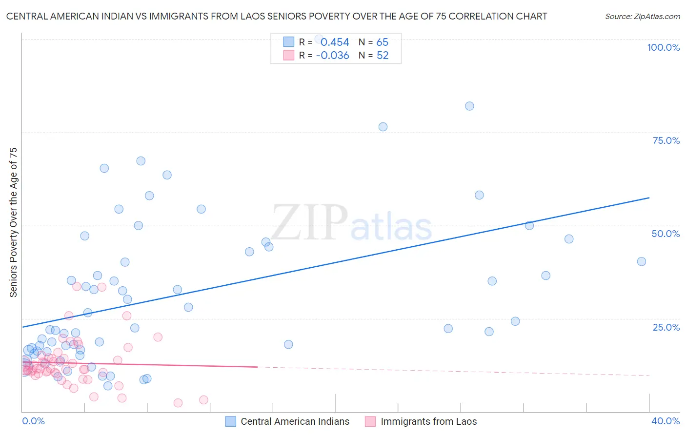 Central American Indian vs Immigrants from Laos Seniors Poverty Over the Age of 75