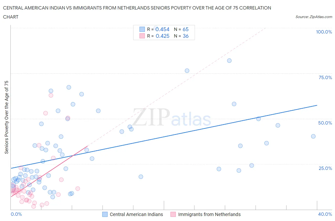 Central American Indian vs Immigrants from Netherlands Seniors Poverty Over the Age of 75