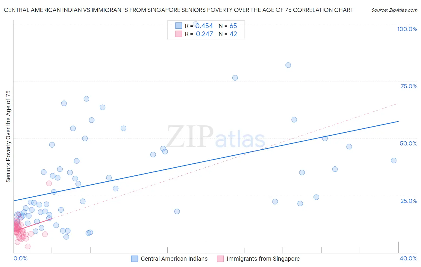 Central American Indian vs Immigrants from Singapore Seniors Poverty Over the Age of 75