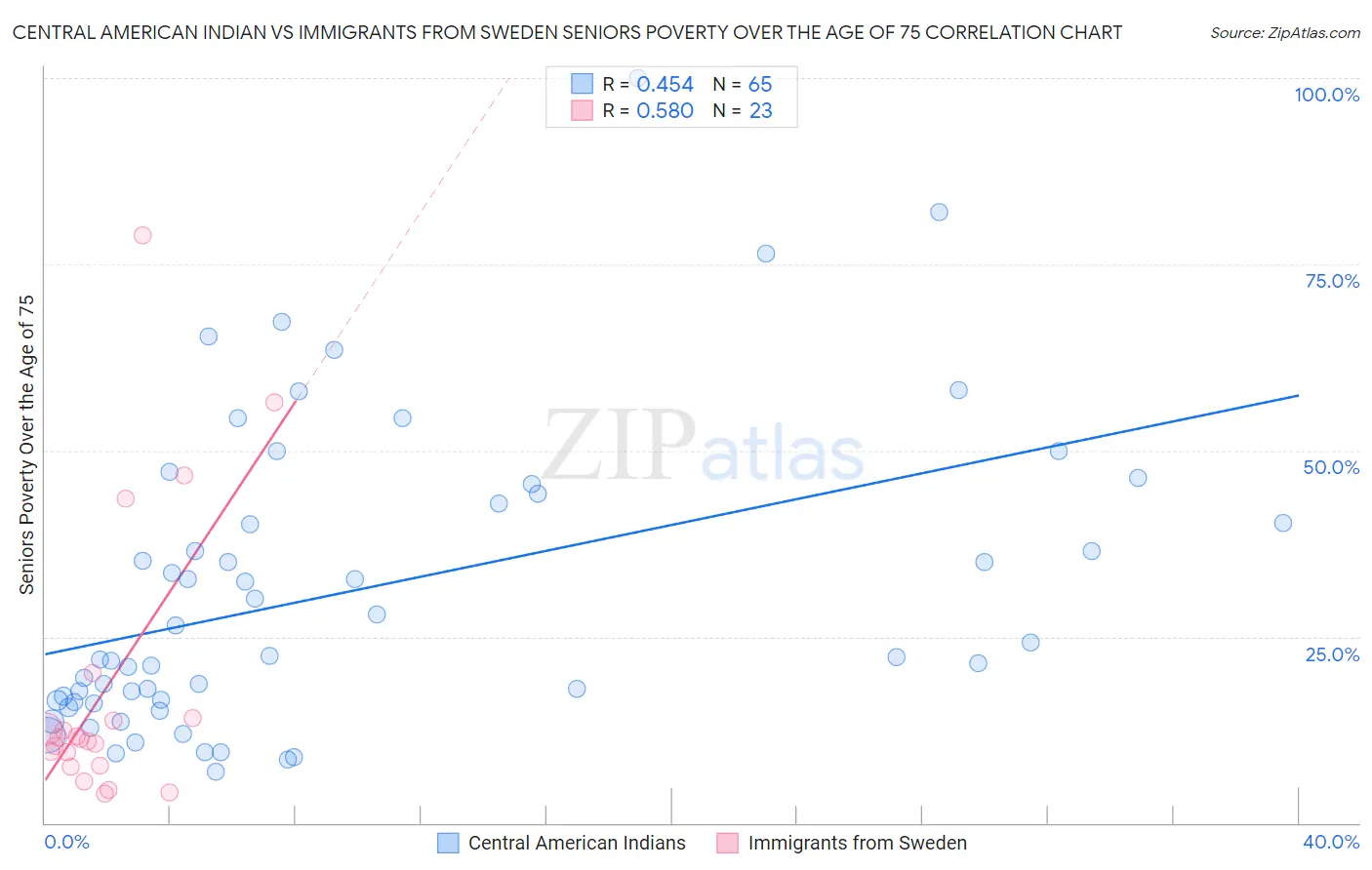 Central American Indian vs Immigrants from Sweden Seniors Poverty Over the Age of 75