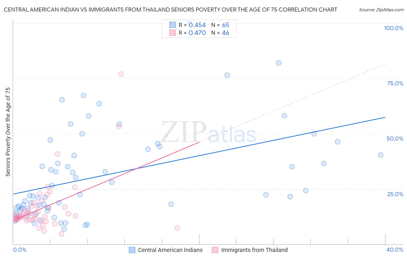 Central American Indian vs Immigrants from Thailand Seniors Poverty Over the Age of 75