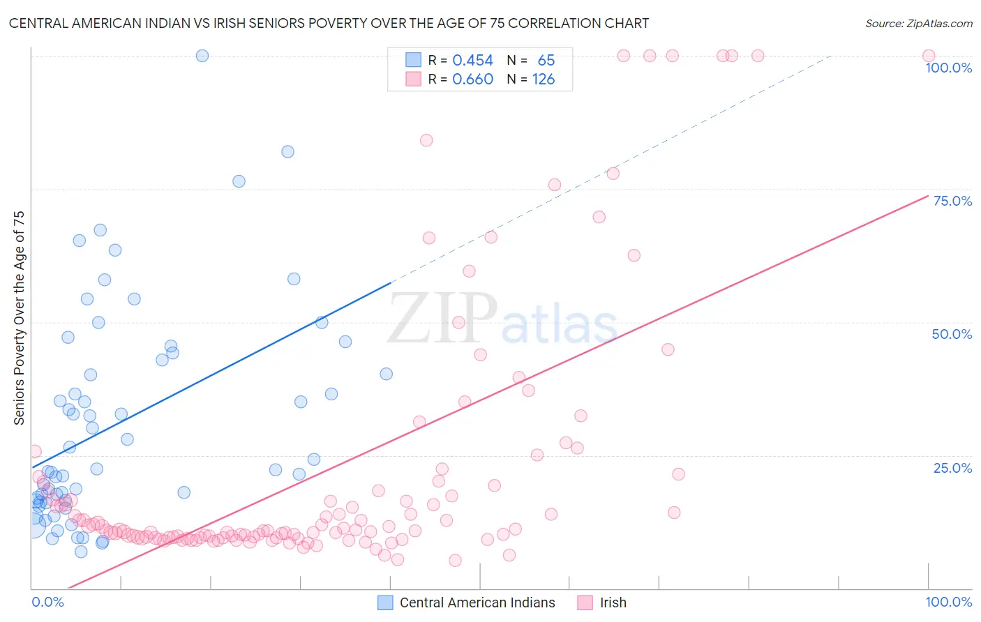 Central American Indian vs Irish Seniors Poverty Over the Age of 75