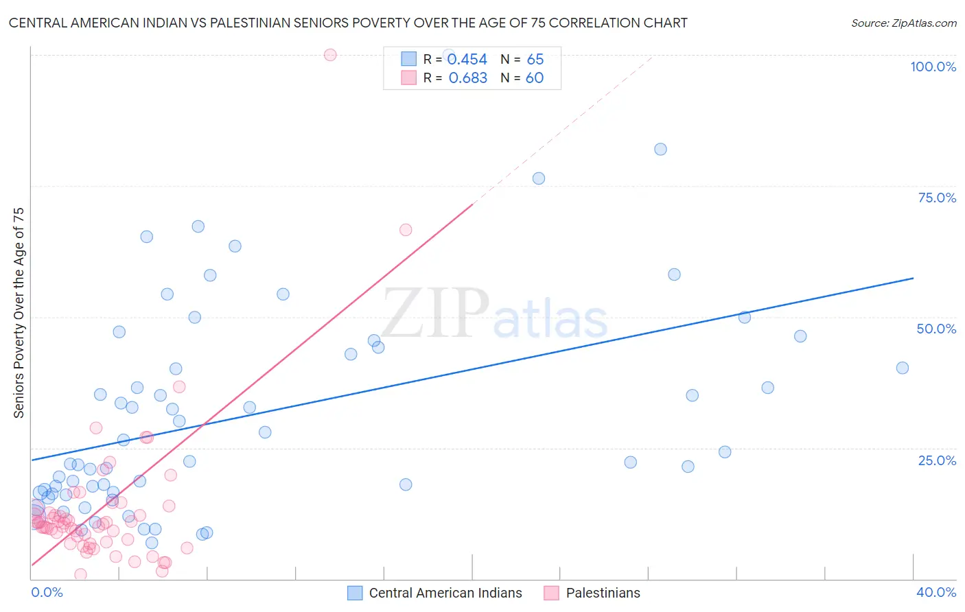 Central American Indian vs Palestinian Seniors Poverty Over the Age of 75