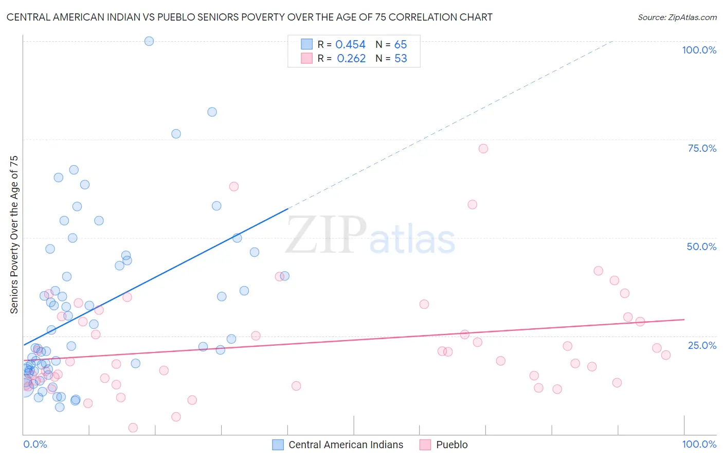 Central American Indian vs Pueblo Seniors Poverty Over the Age of 75