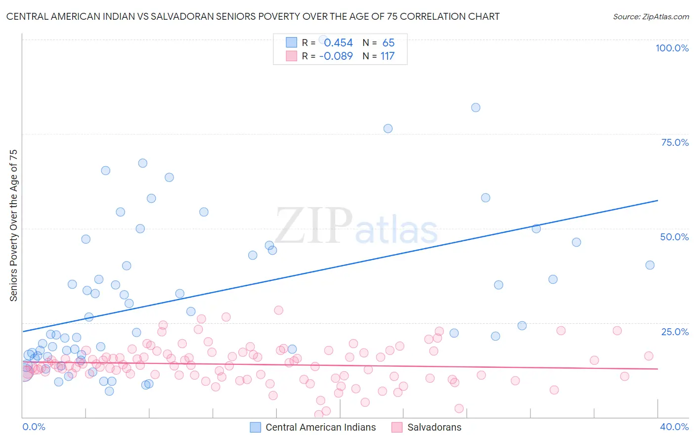 Central American Indian vs Salvadoran Seniors Poverty Over the Age of 75