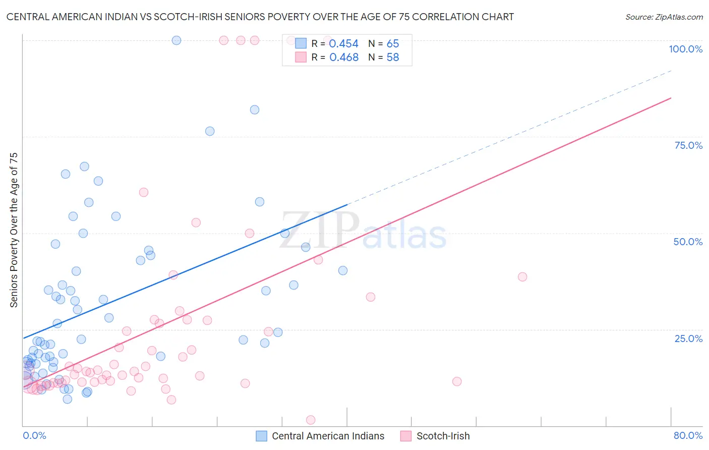 Central American Indian vs Scotch-Irish Seniors Poverty Over the Age of 75