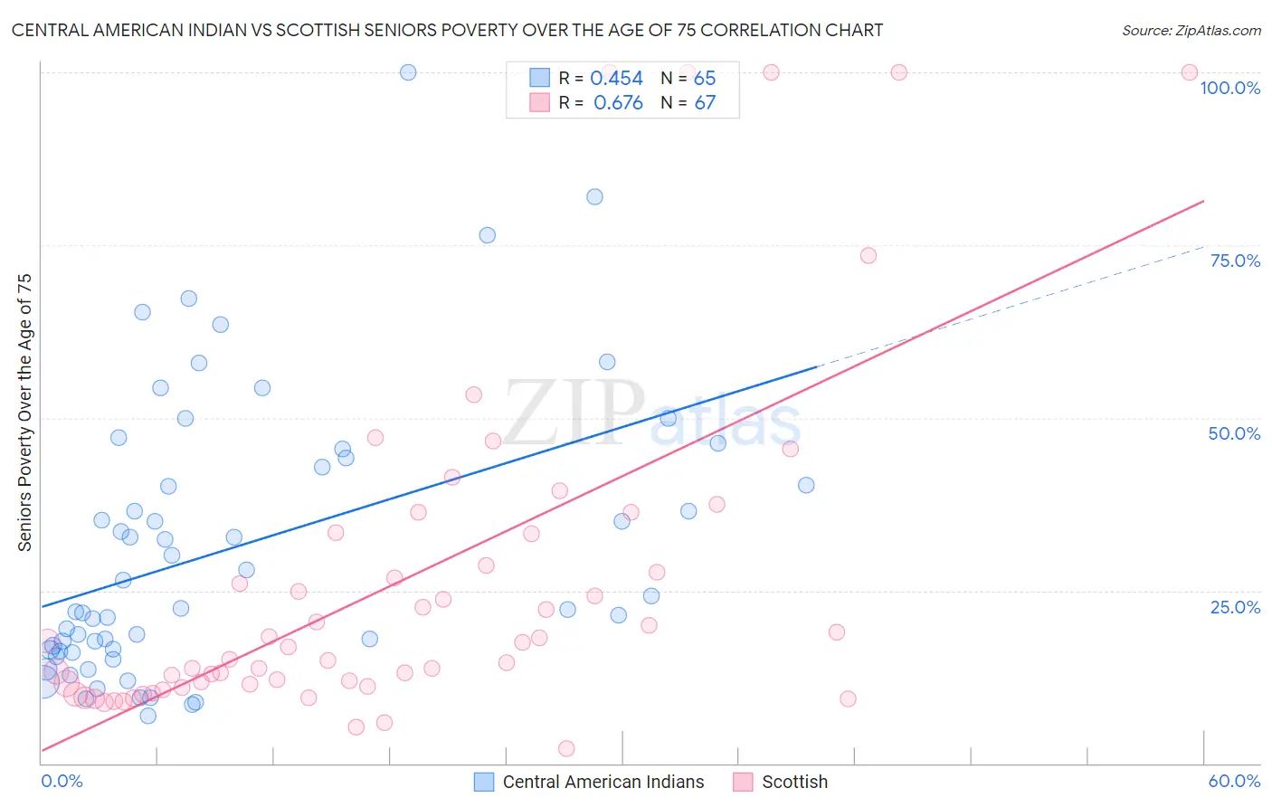 Central American Indian vs Scottish Seniors Poverty Over the Age of 75
