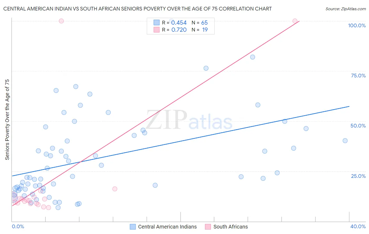 Central American Indian vs South African Seniors Poverty Over the Age of 75