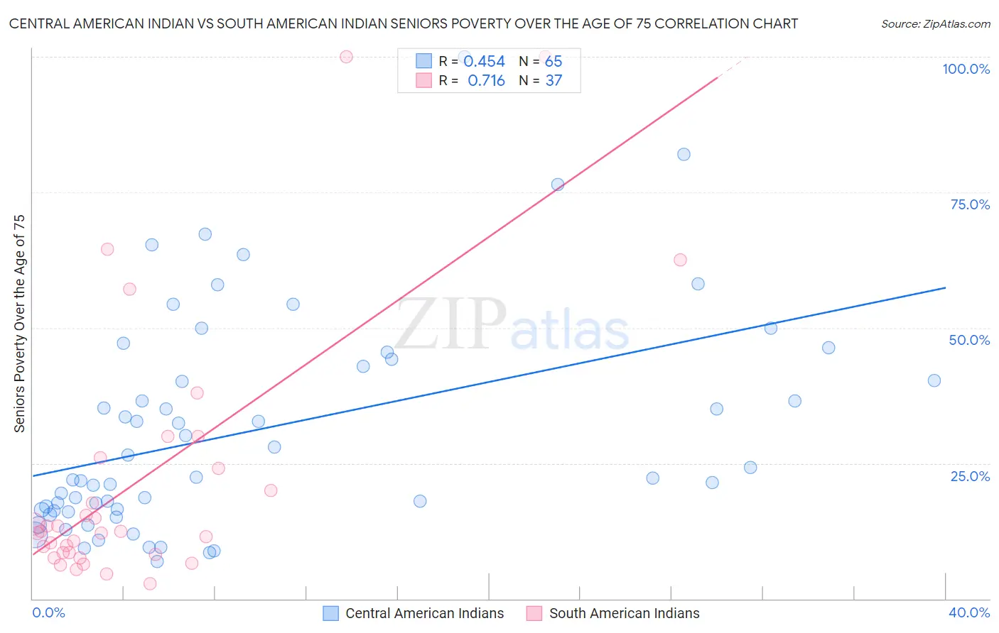 Central American Indian vs South American Indian Seniors Poverty Over the Age of 75