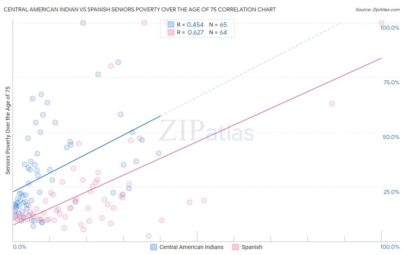 Central American Indian vs Spanish Seniors Poverty Over the Age of 75