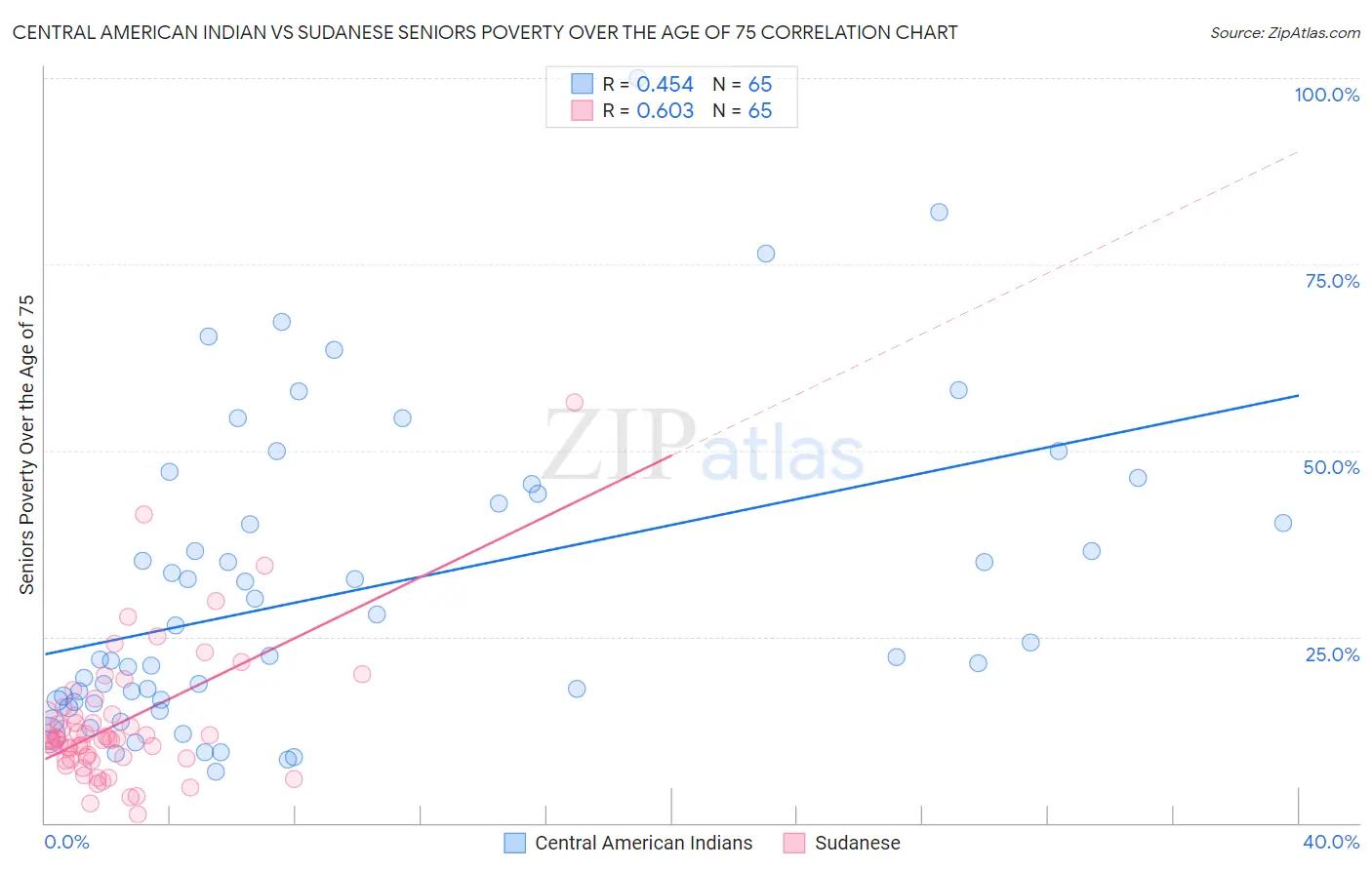 Central American Indian vs Sudanese Seniors Poverty Over the Age of 75