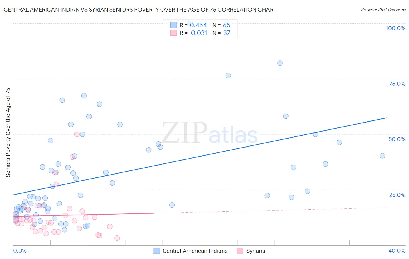 Central American Indian vs Syrian Seniors Poverty Over the Age of 75