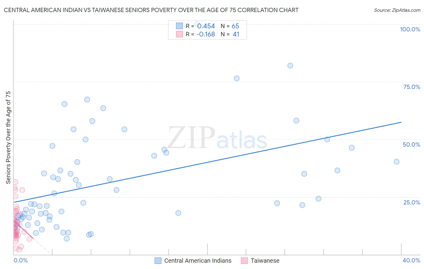 Central American Indian vs Taiwanese Seniors Poverty Over the Age of 75