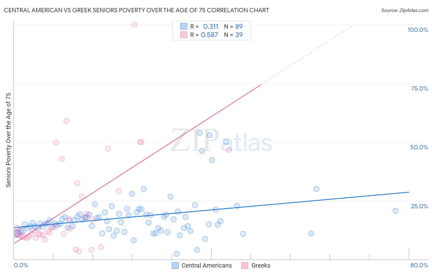 Central American vs Greek Seniors Poverty Over the Age of 75