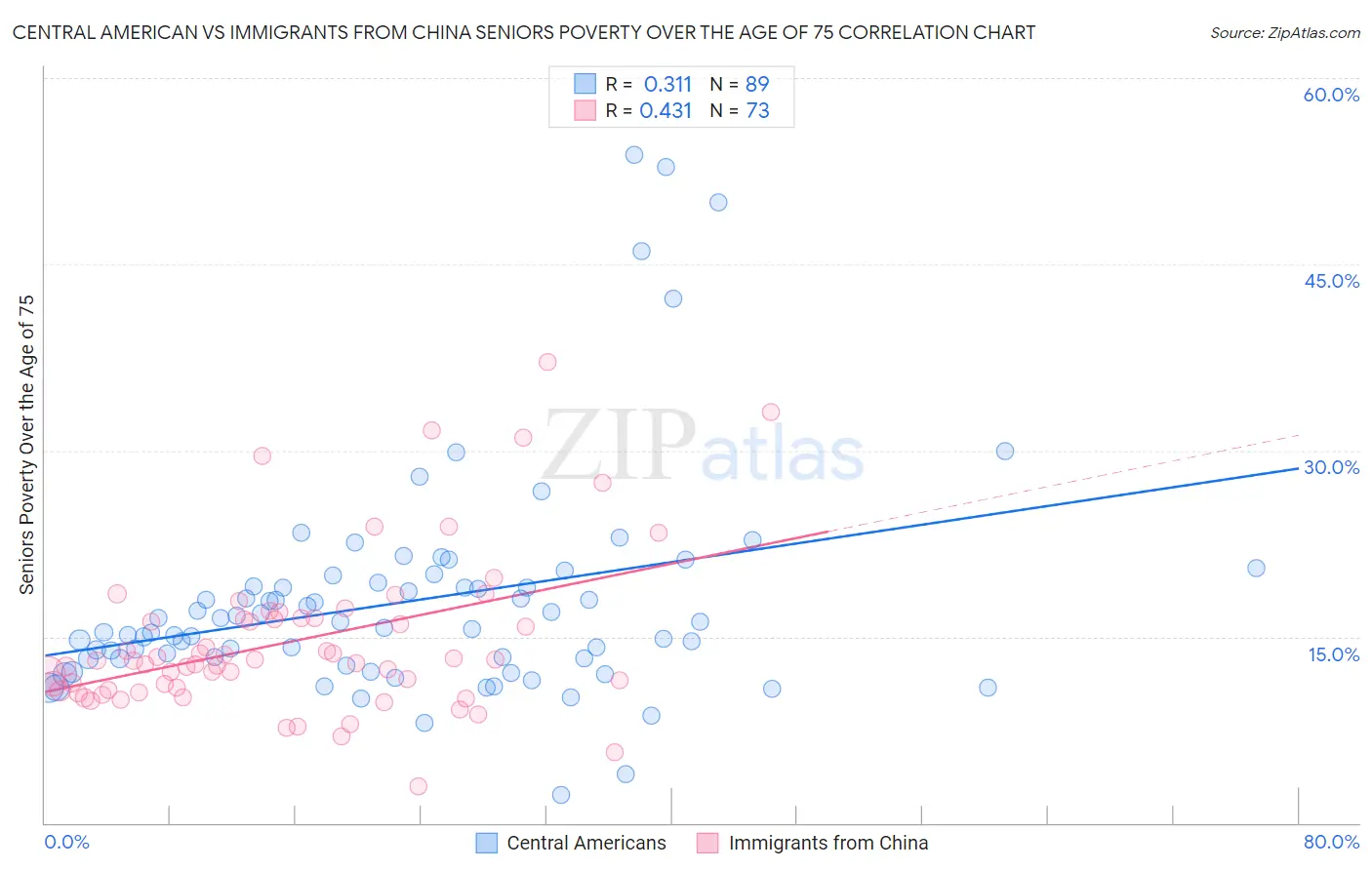Central American vs Immigrants from China Seniors Poverty Over the Age of 75