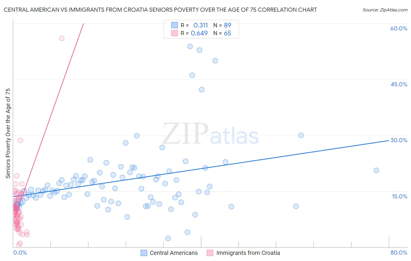 Central American vs Immigrants from Croatia Seniors Poverty Over the Age of 75