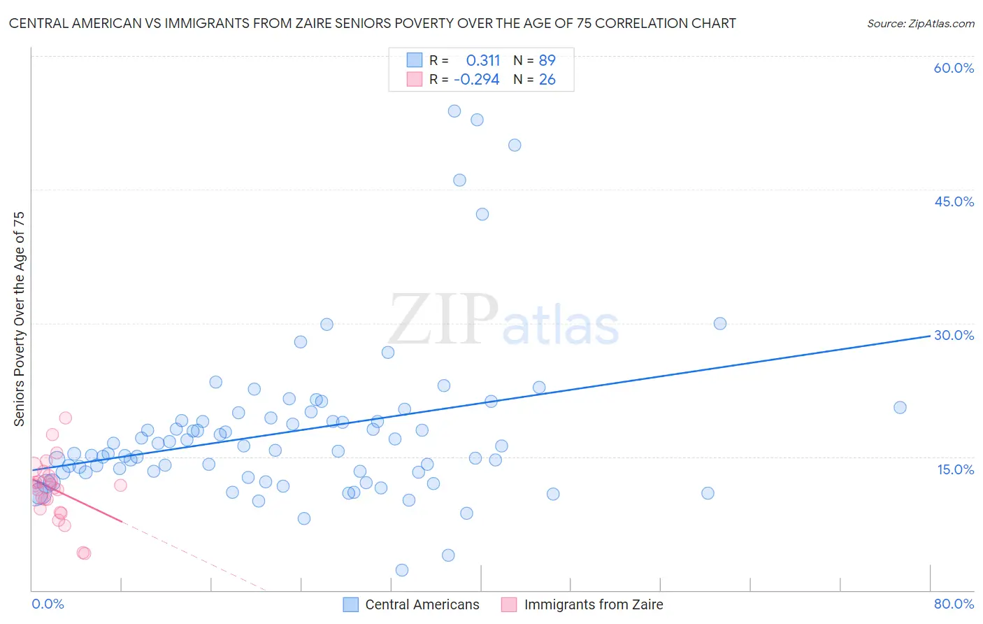 Central American vs Immigrants from Zaire Seniors Poverty Over the Age of 75