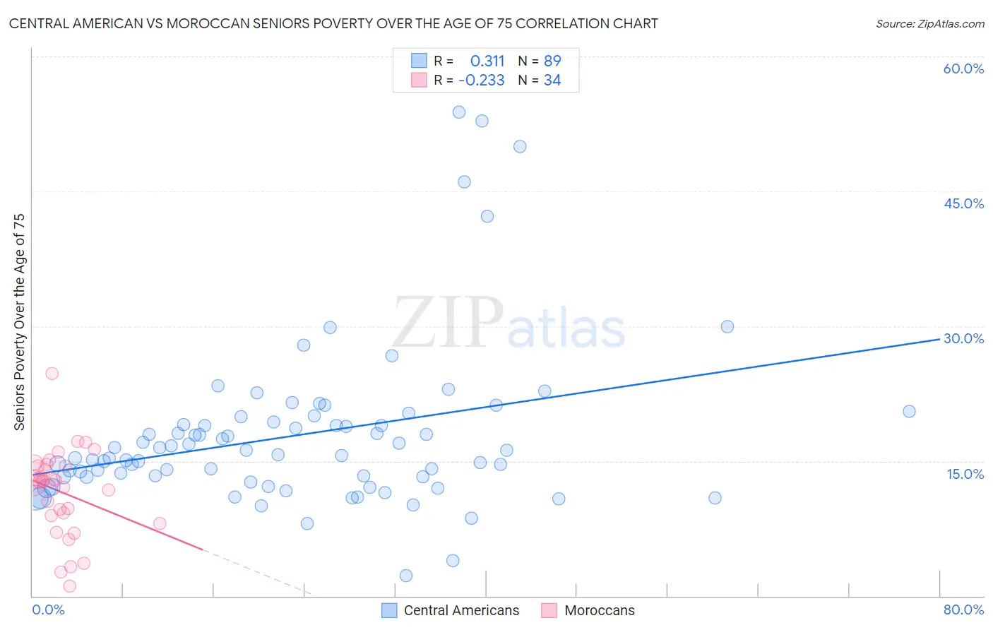 Central American vs Moroccan Seniors Poverty Over the Age of 75