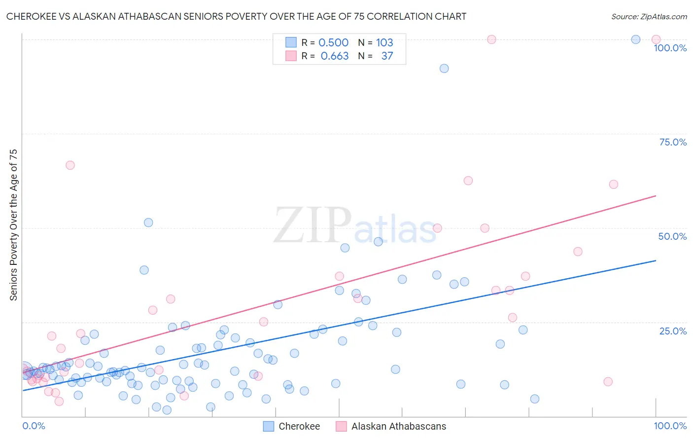 Cherokee vs Alaskan Athabascan Seniors Poverty Over the Age of 75