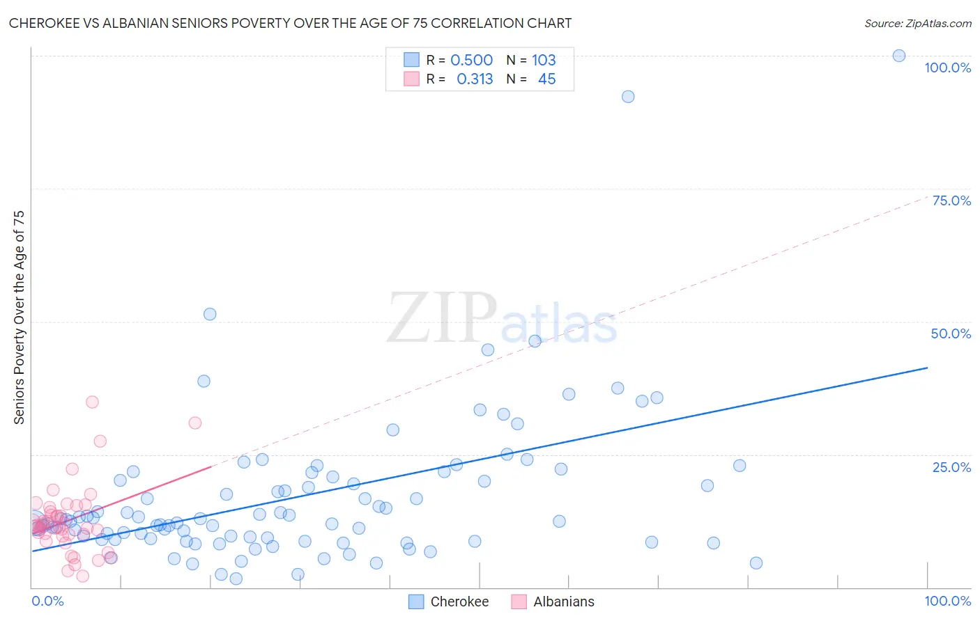 Cherokee vs Albanian Seniors Poverty Over the Age of 75