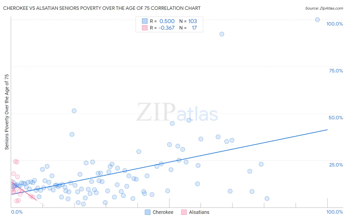 Cherokee vs Alsatian Seniors Poverty Over the Age of 75