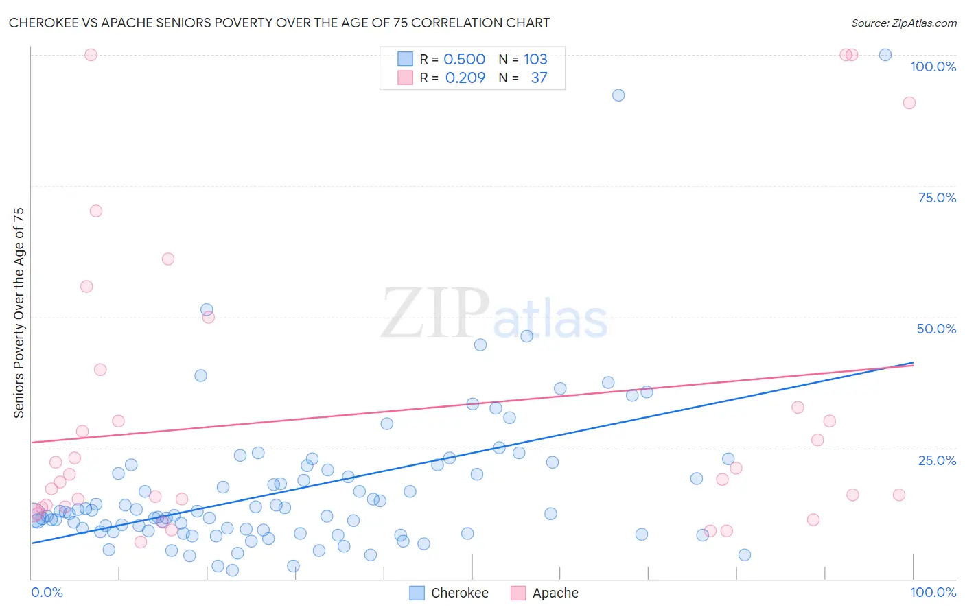 Cherokee vs Apache Seniors Poverty Over the Age of 75