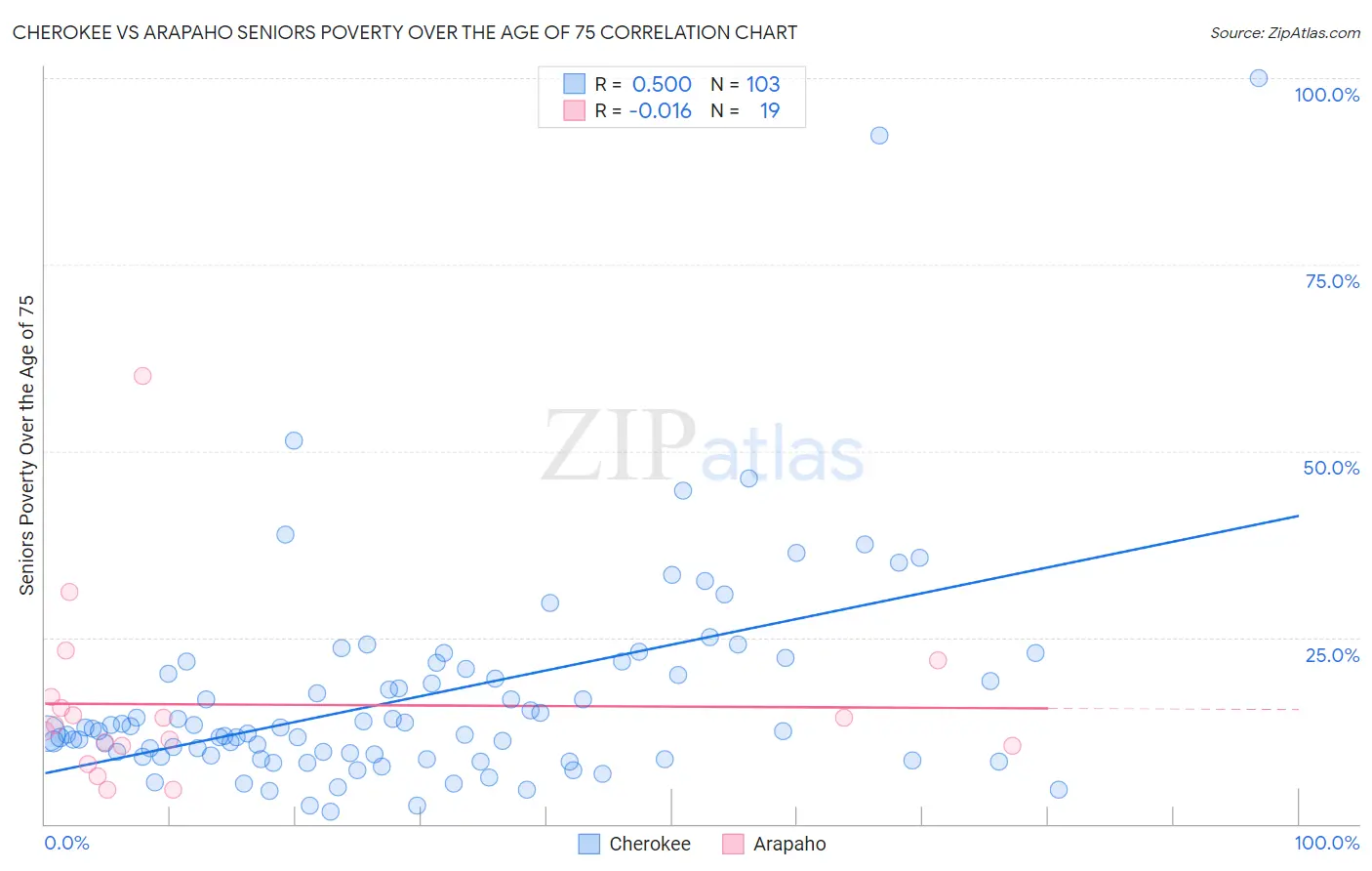 Cherokee vs Arapaho Seniors Poverty Over the Age of 75