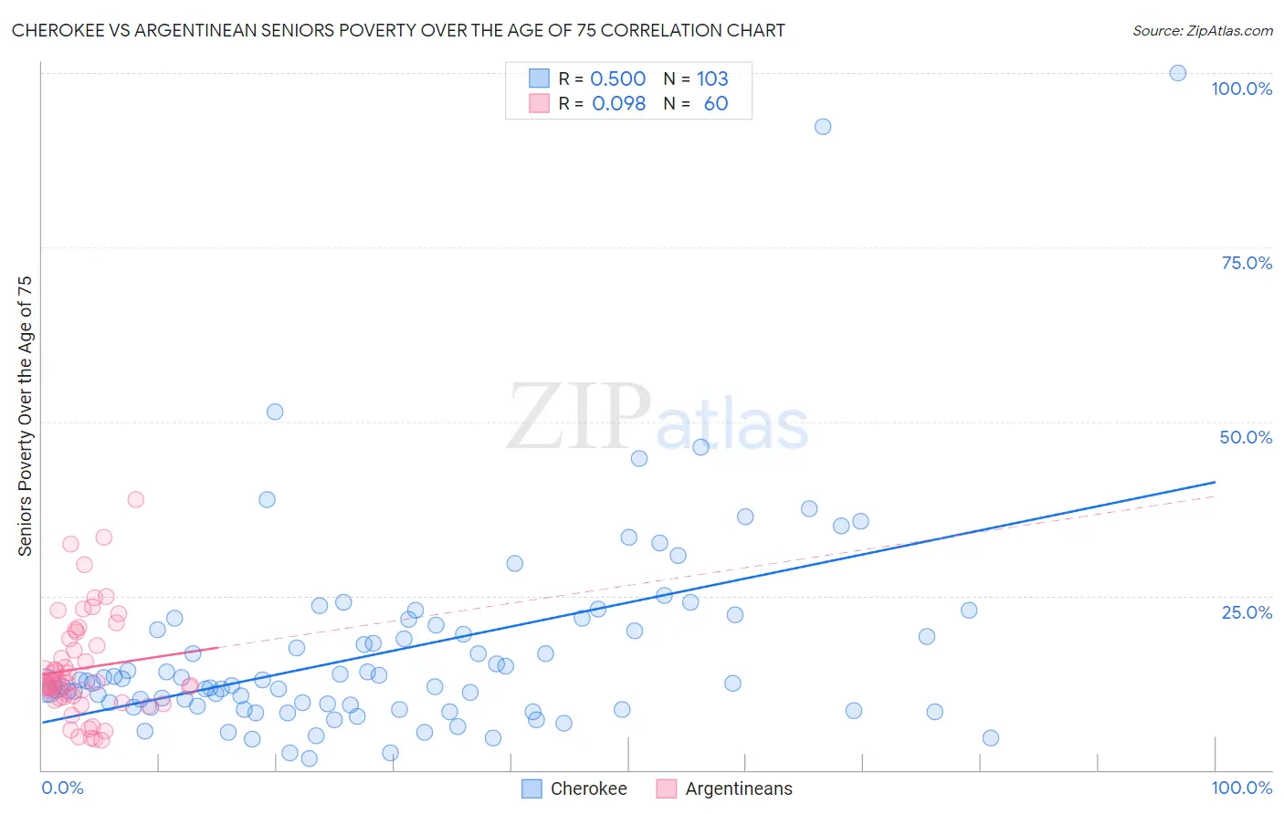 Cherokee vs Argentinean Seniors Poverty Over the Age of 75