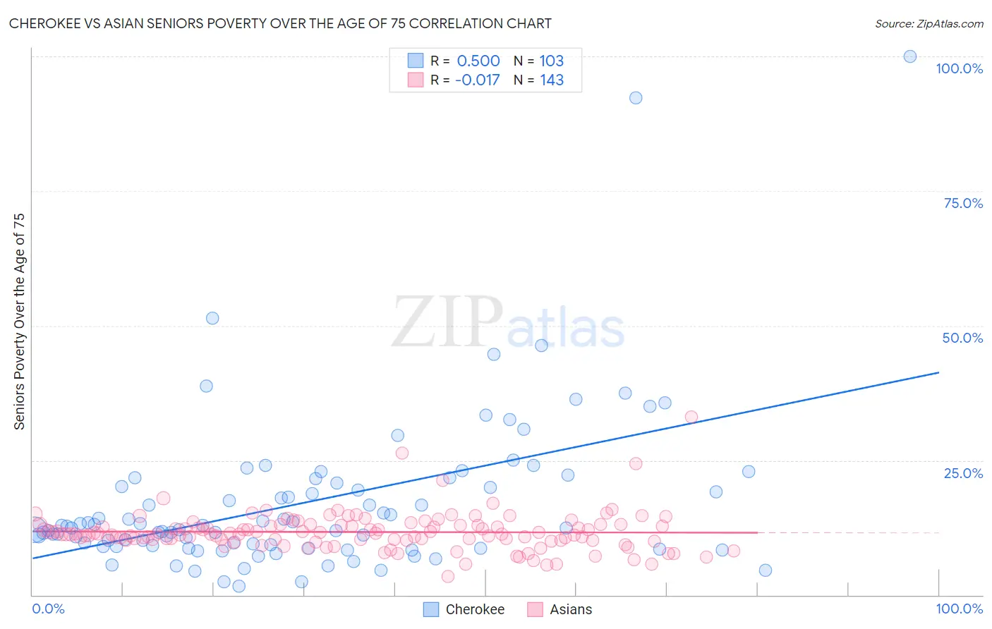 Cherokee vs Asian Seniors Poverty Over the Age of 75