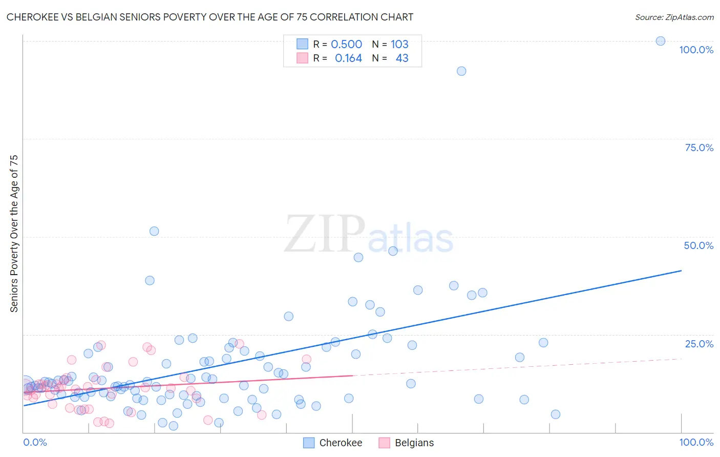 Cherokee vs Belgian Seniors Poverty Over the Age of 75