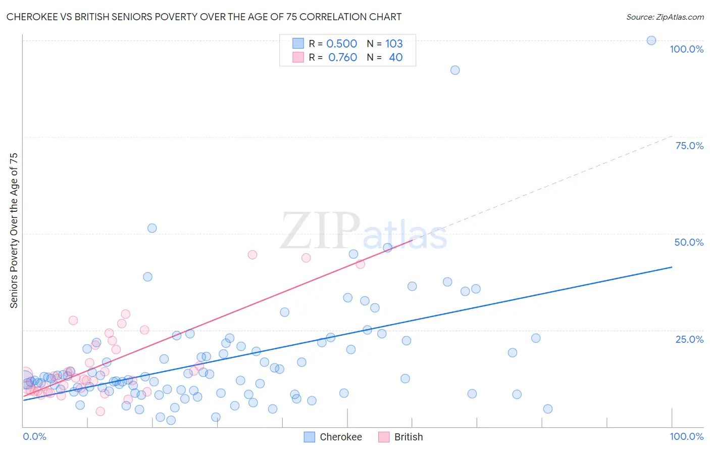 Cherokee vs British Seniors Poverty Over the Age of 75