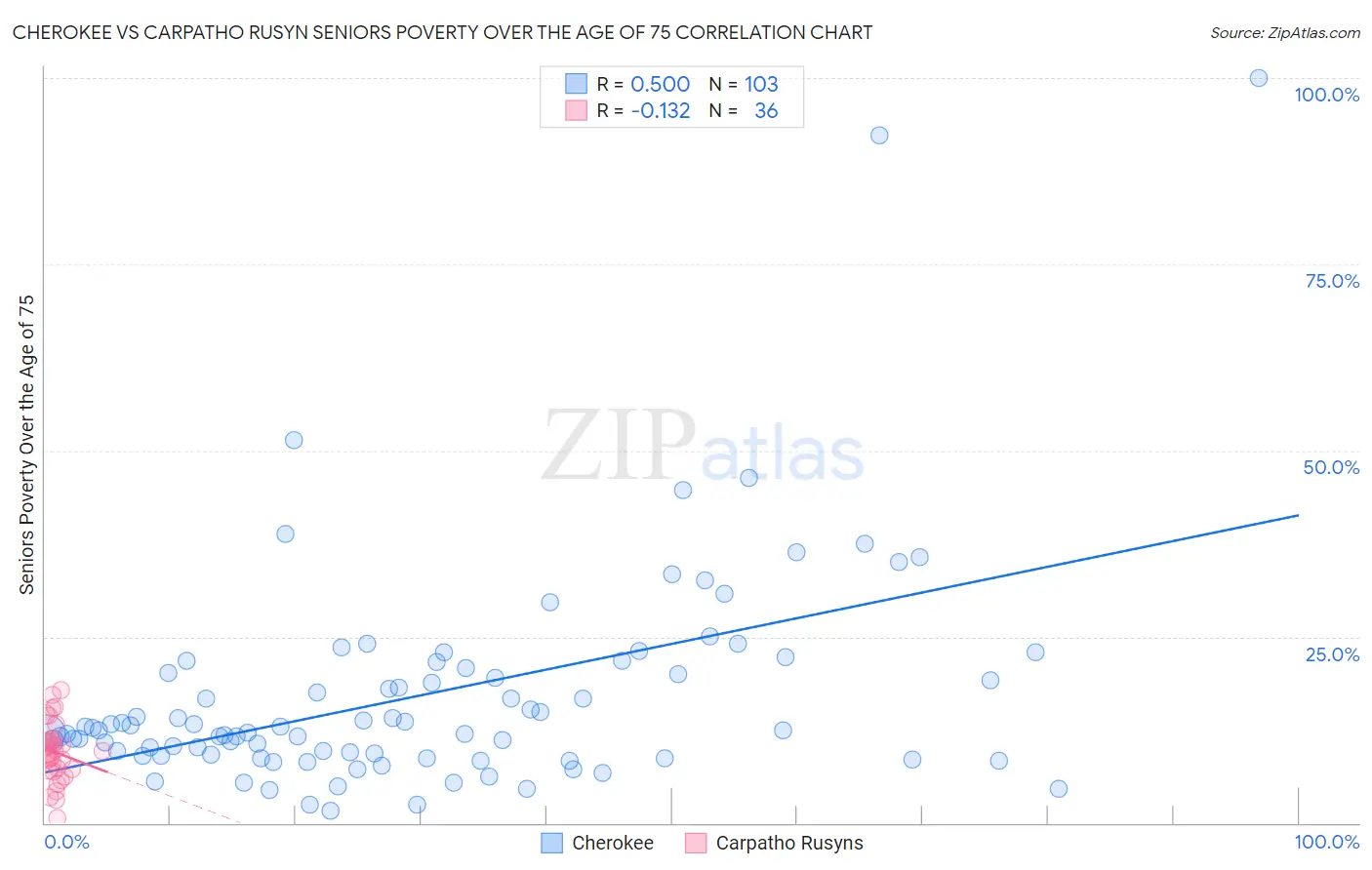 Cherokee vs Carpatho Rusyn Seniors Poverty Over the Age of 75