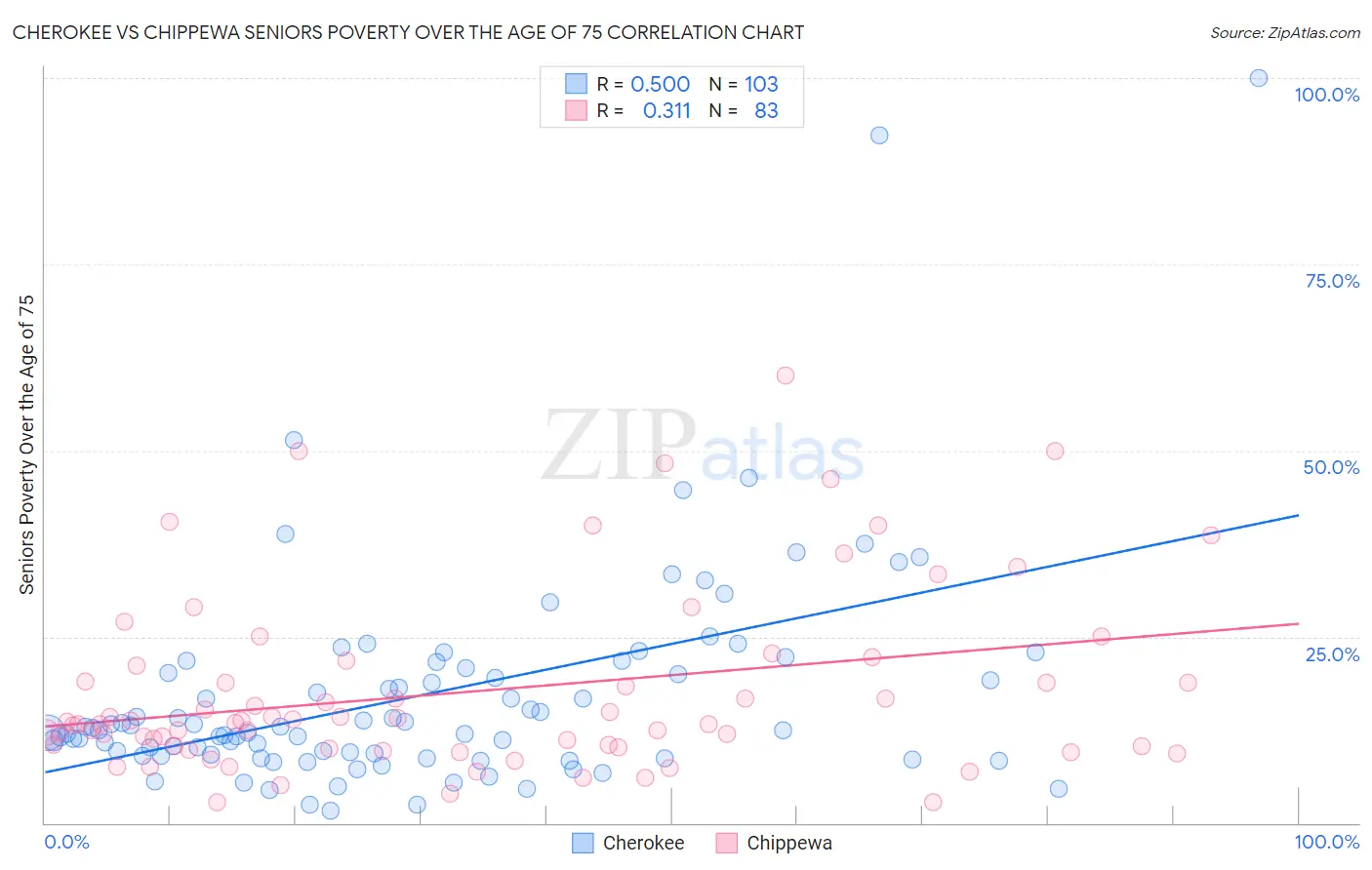 Cherokee vs Chippewa Seniors Poverty Over the Age of 75