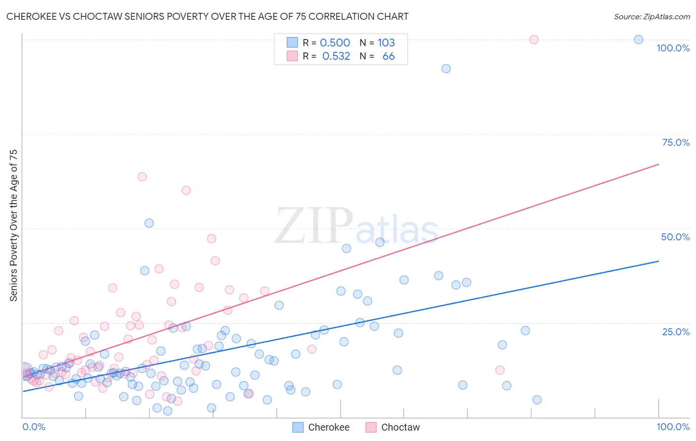 Cherokee vs Choctaw Seniors Poverty Over the Age of 75