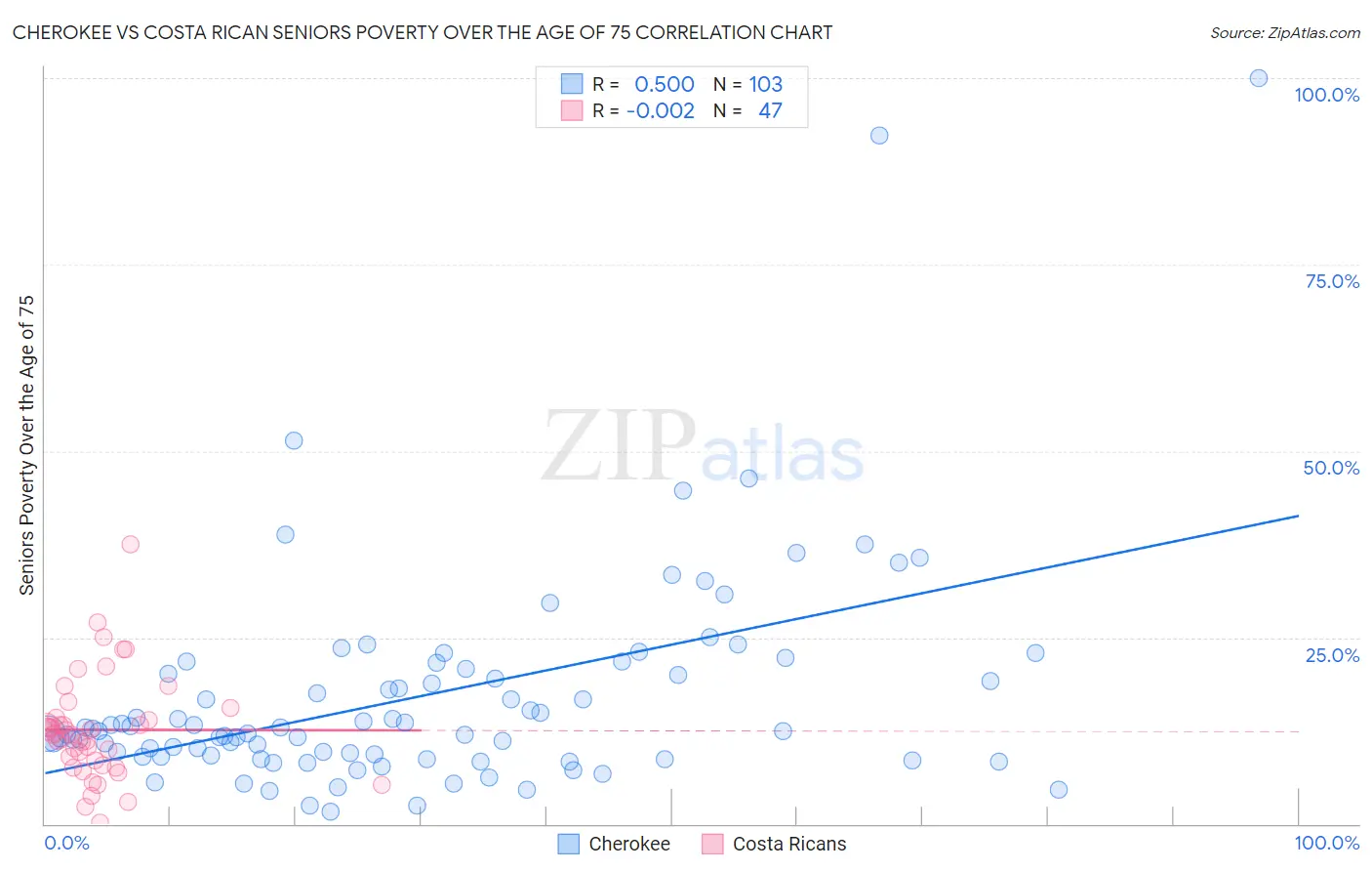 Cherokee vs Costa Rican Seniors Poverty Over the Age of 75