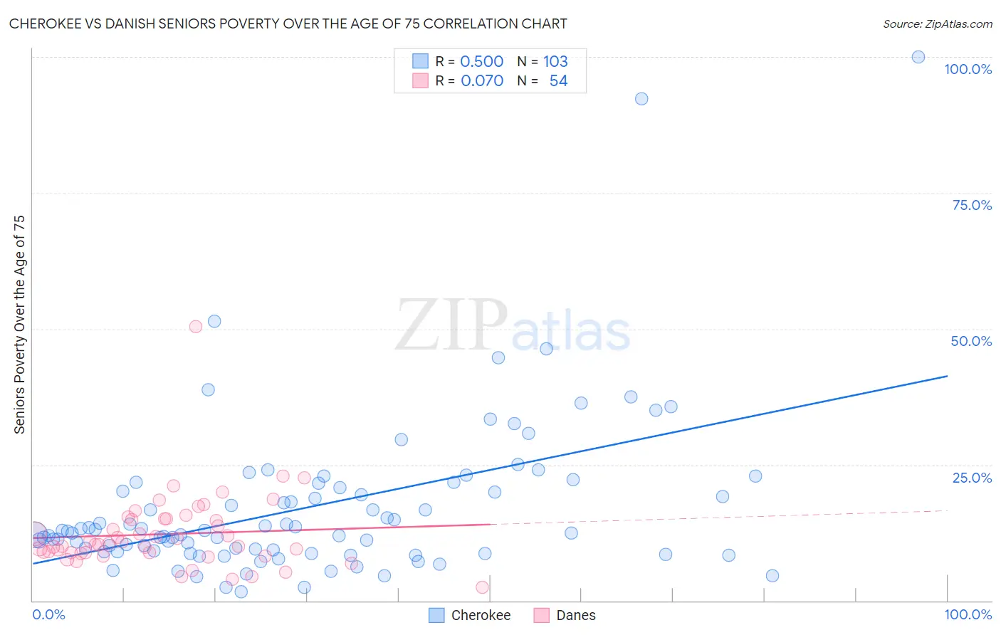 Cherokee vs Danish Seniors Poverty Over the Age of 75