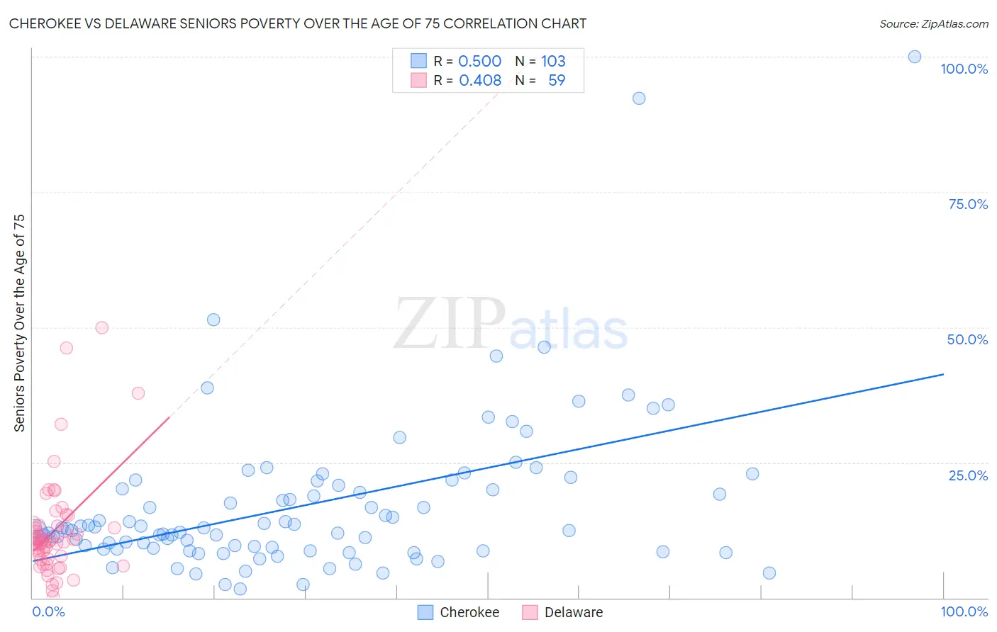 Cherokee vs Delaware Seniors Poverty Over the Age of 75