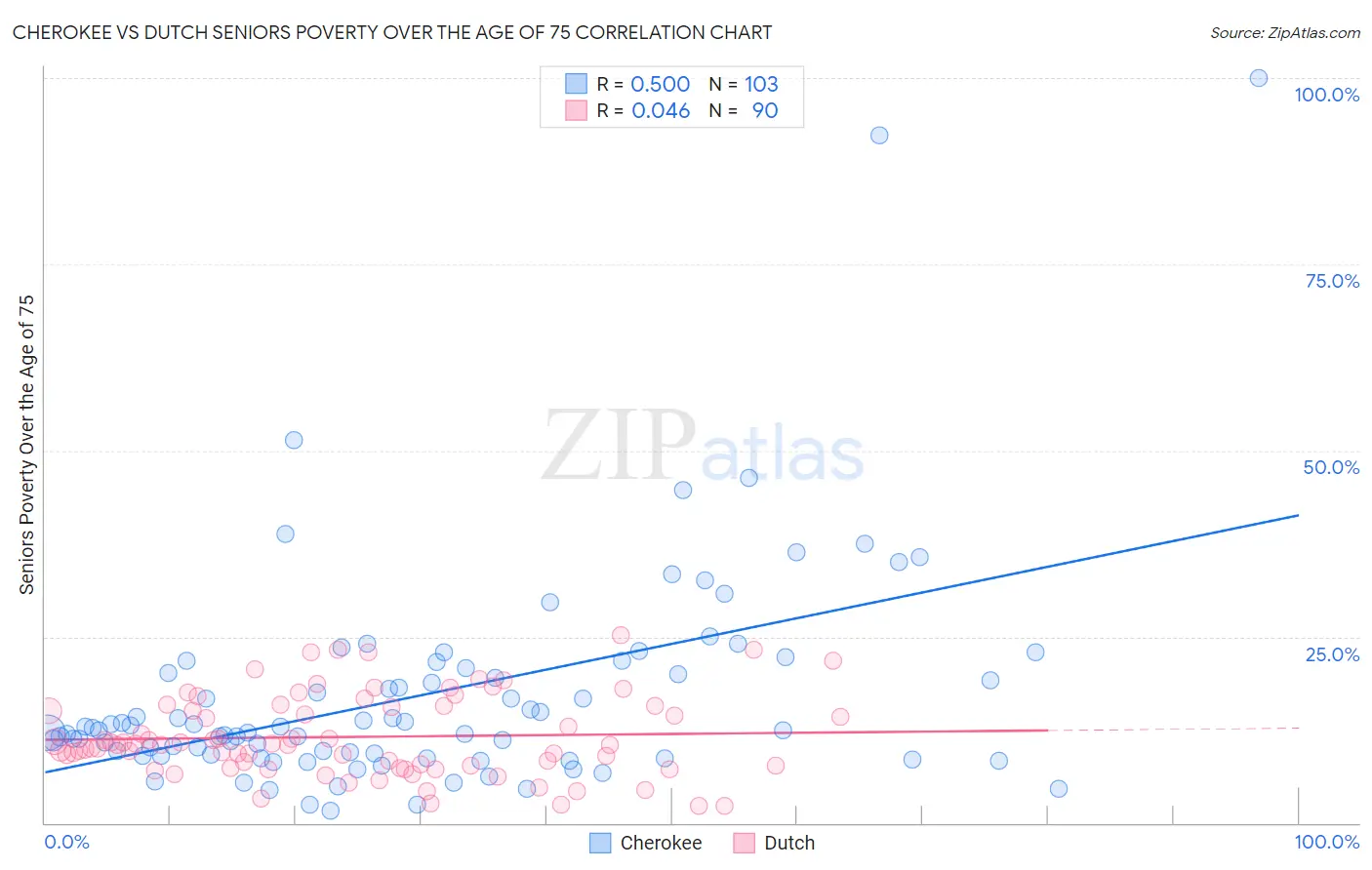 Cherokee vs Dutch Seniors Poverty Over the Age of 75