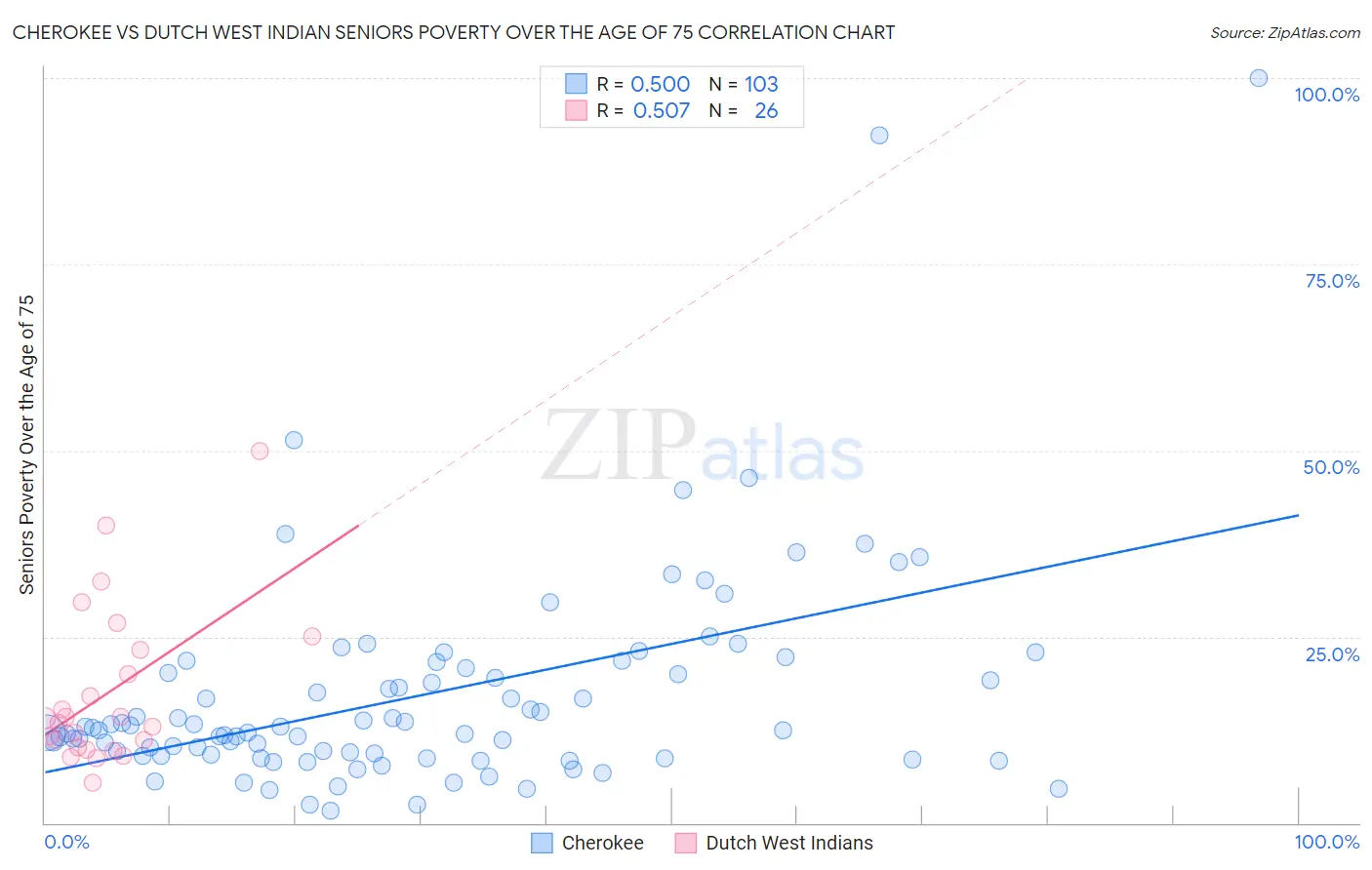 Cherokee vs Dutch West Indian Seniors Poverty Over the Age of 75