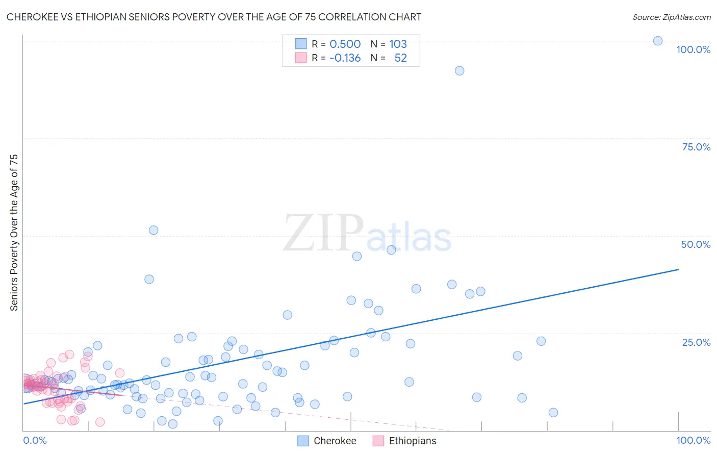 Cherokee vs Ethiopian Seniors Poverty Over the Age of 75