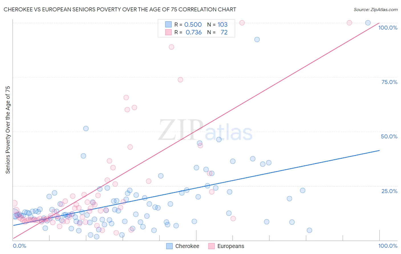 Cherokee vs European Seniors Poverty Over the Age of 75