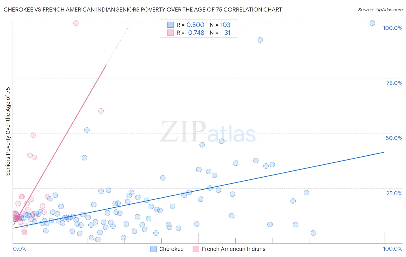 Cherokee vs French American Indian Seniors Poverty Over the Age of 75