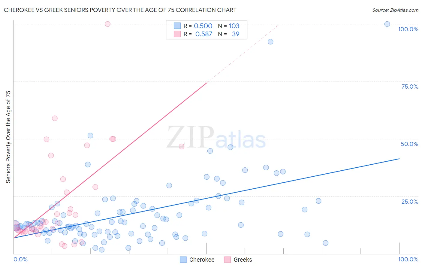 Cherokee vs Greek Seniors Poverty Over the Age of 75