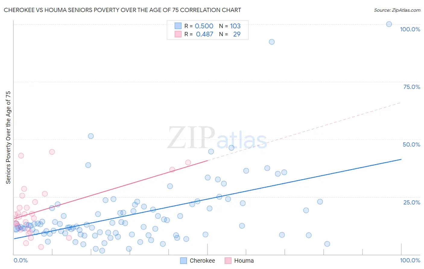 Cherokee vs Houma Seniors Poverty Over the Age of 75