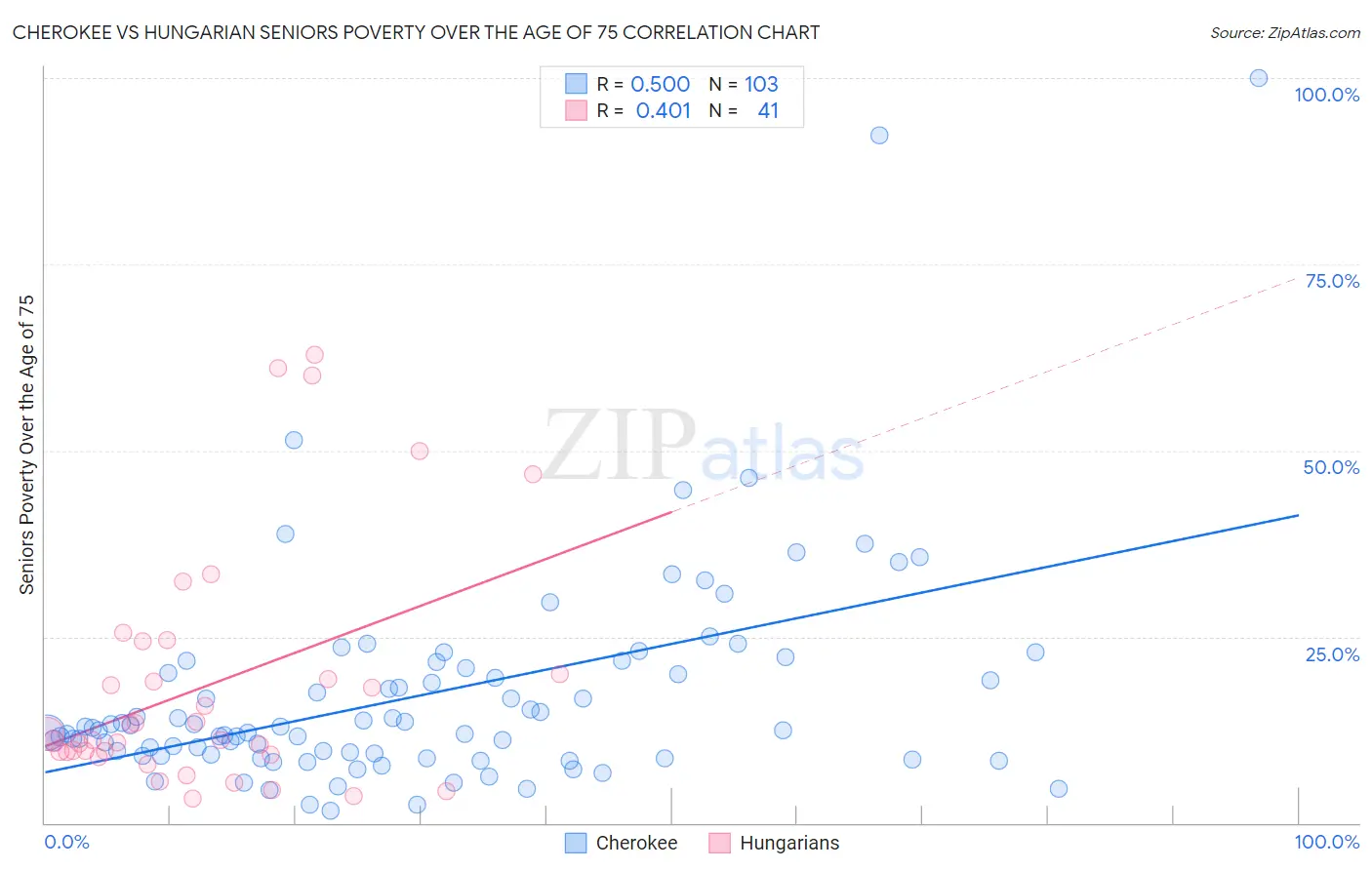 Cherokee vs Hungarian Seniors Poverty Over the Age of 75