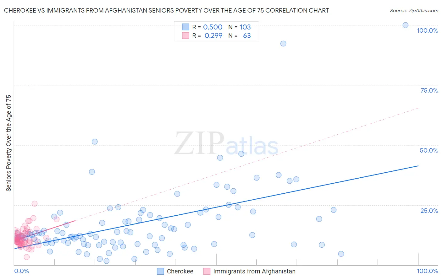 Cherokee vs Immigrants from Afghanistan Seniors Poverty Over the Age of 75